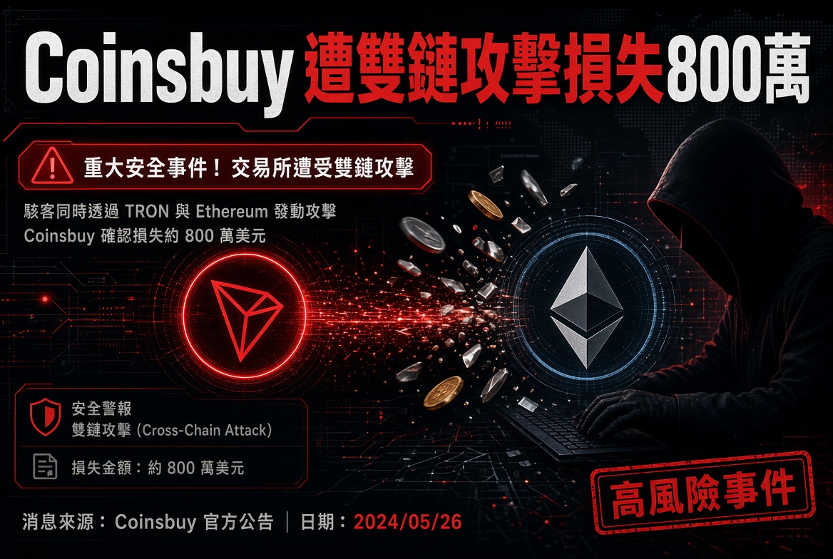 【警號】加密交易所 Coinsbuy 遭雙鏈協同攻擊，損失 800 萬美元！
