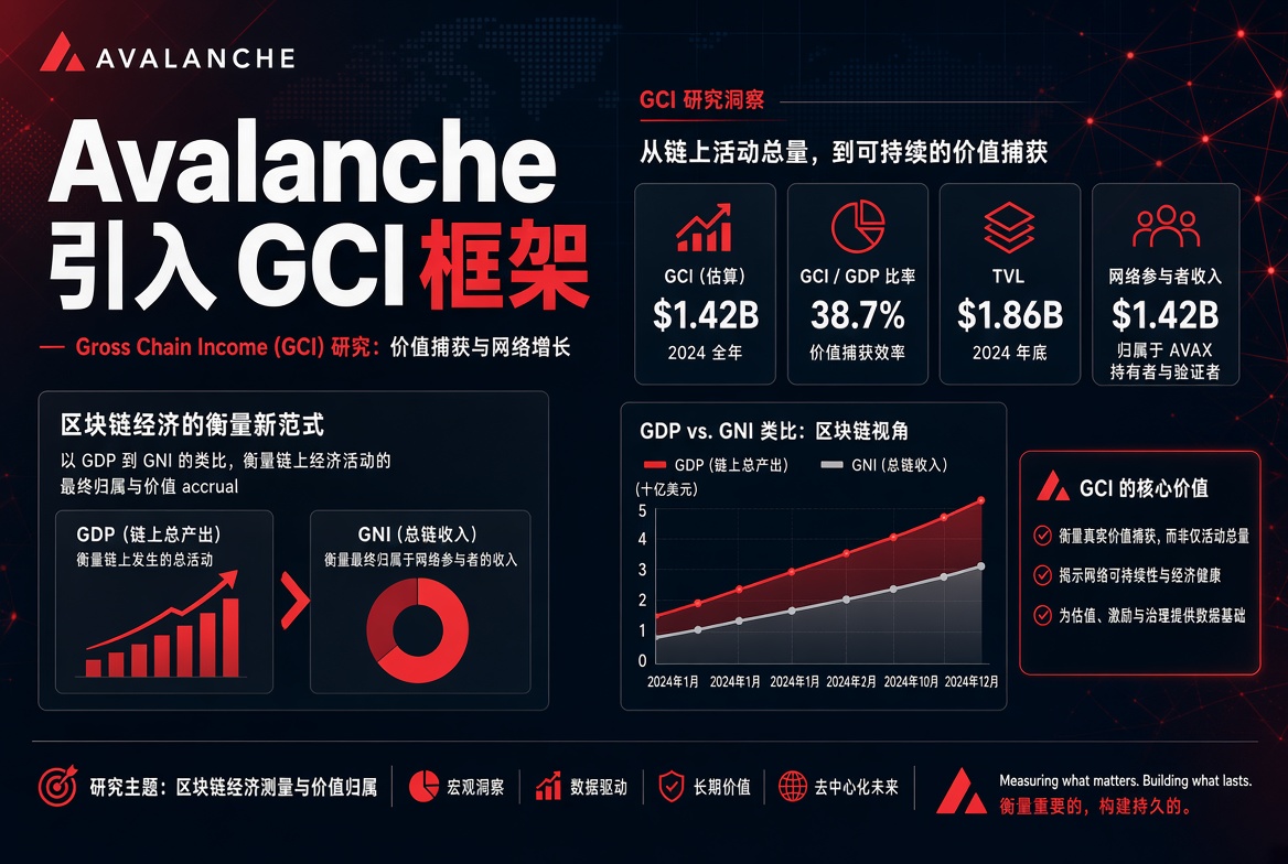 Avalanche 引入 Gross Chain Income（GCI）框架：從衡量鏈上產出到追蹤價值歸屬