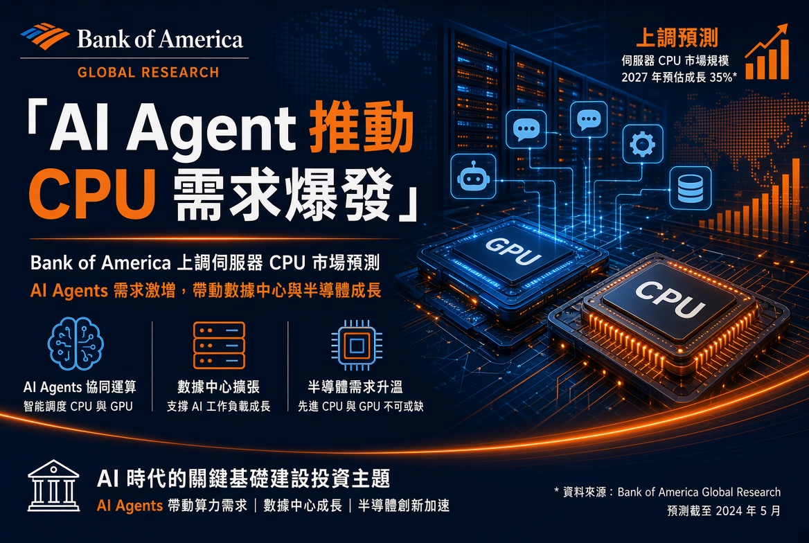 AI Agent 推動 CPU 需求爆發：美銀上調 2030 年伺服器 CPU 市場至逾 1,700 億美元