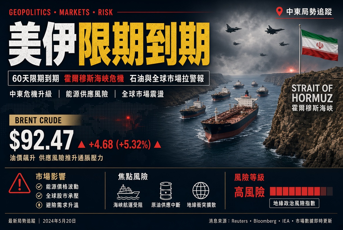 美伊限期到期：霍爾木茲風險再升 全球市場戒備