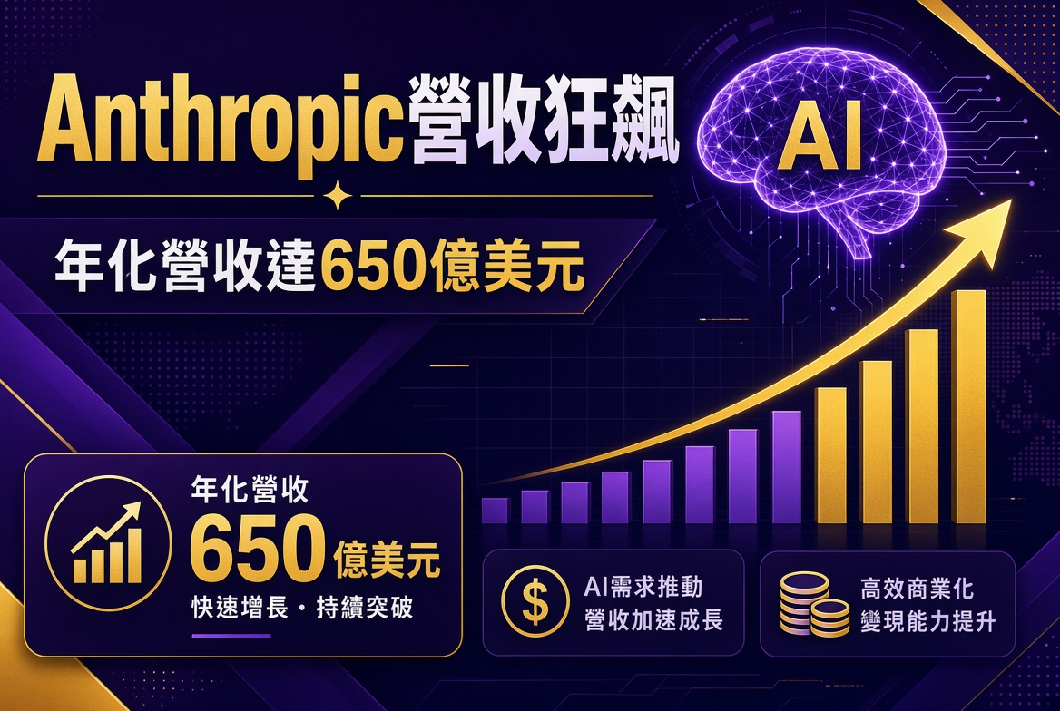 Anthropic營收狂飆！年化營收run rate達650億美元