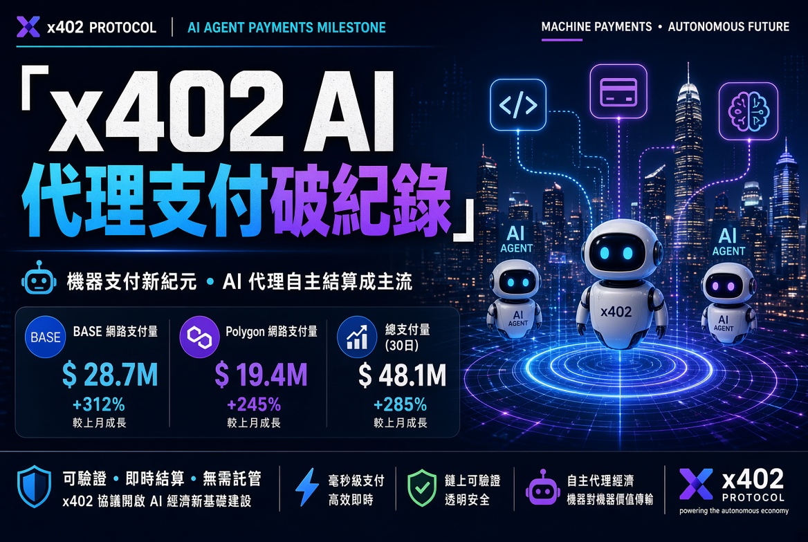x402 AI 代理支付破紀錄：30 日處理 1,400 萬筆交易