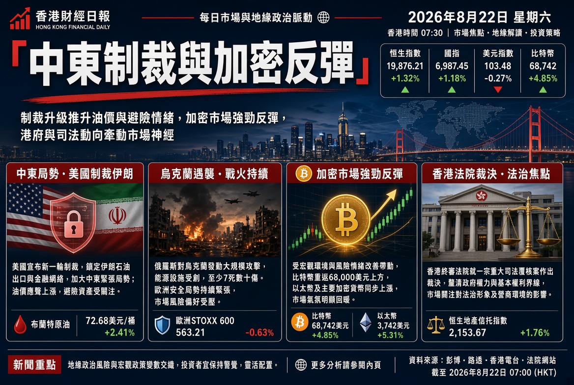 中東制裁與加密反彈：8月22日市場日報