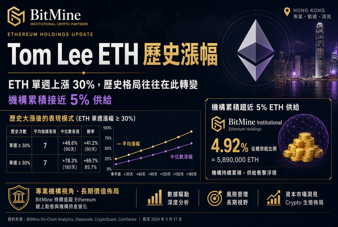 Tom Lee「刻舟求劍」：ETH 單週大漲後歷史走勢與 BitMine 持倉更新