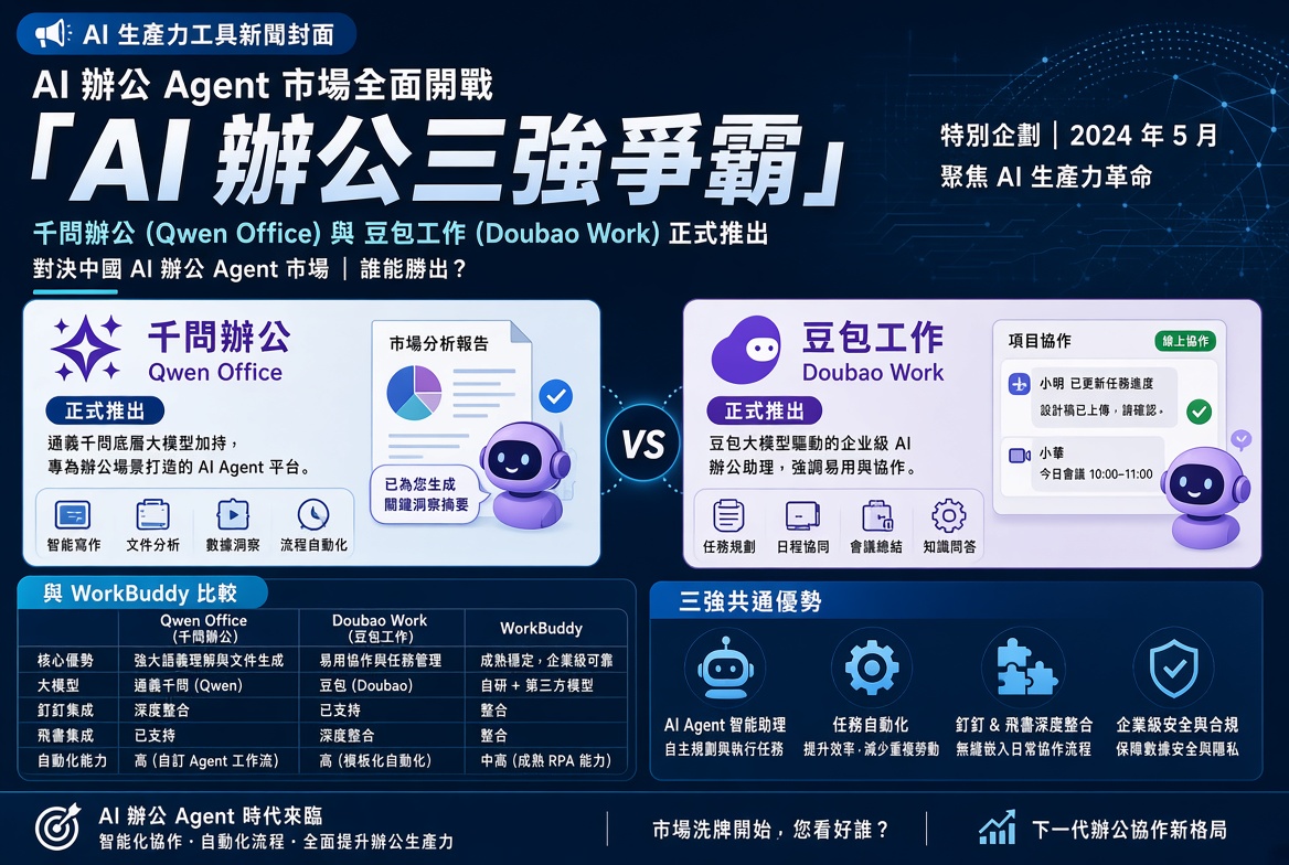 千問辦公與豆包工作正式較勁 中國 AI 辦公 Agent 進入三強爭霸