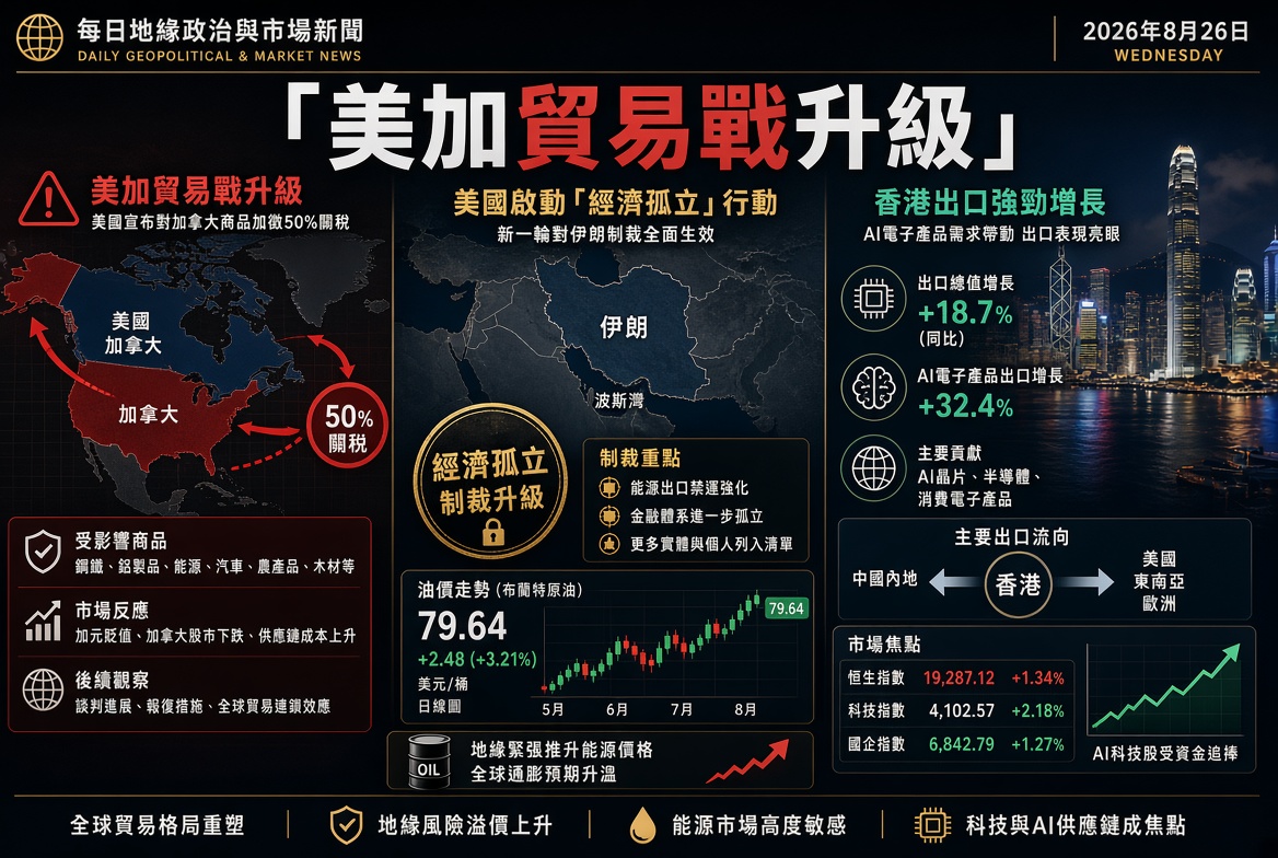 每日要聞：美加貿易戰升級、伊朗經濟制裁加碼、港出口強勁