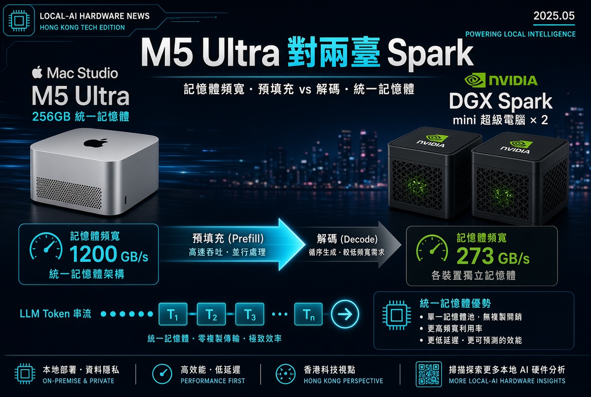 Mac Studio M5 Ultra 對雙 DGX Spark：本機大模型，頻寬先過算力