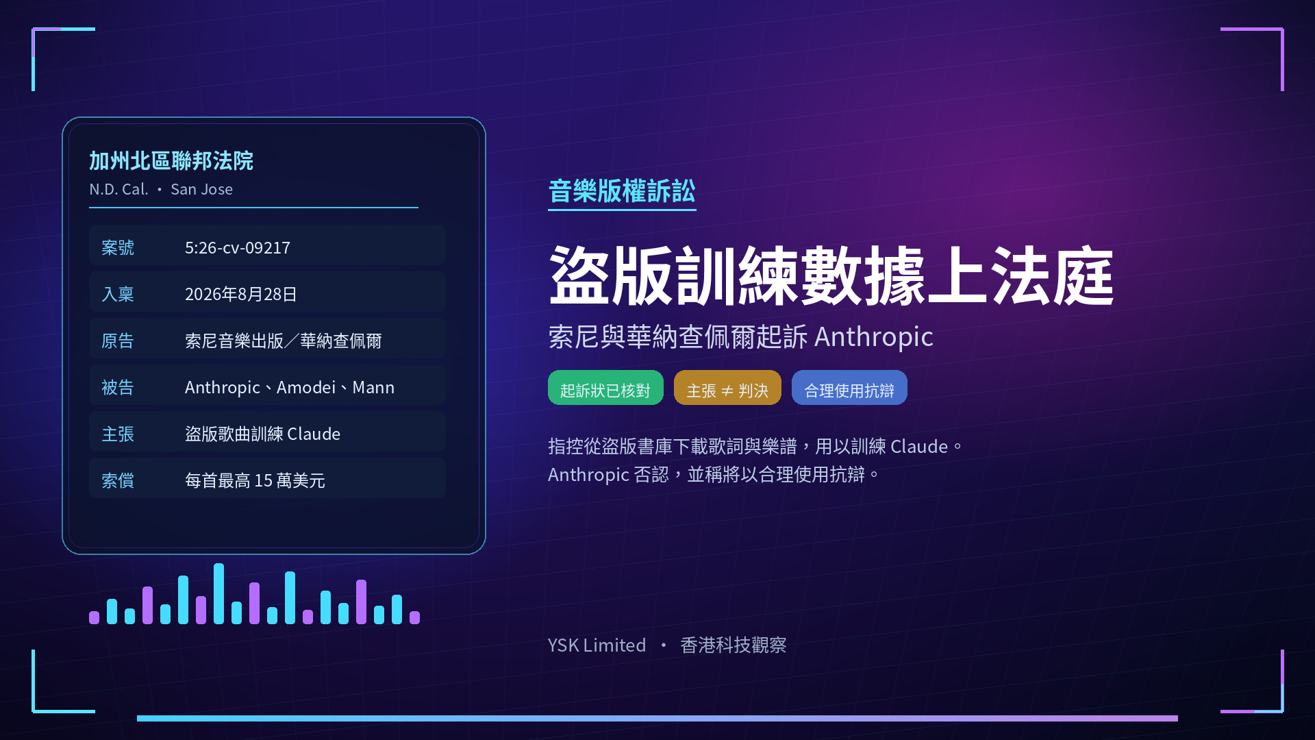索尼與華納查佩爾起訴 Anthropic：指控以盜版歌曲訓練 Claude，每首最高索償十五萬美元